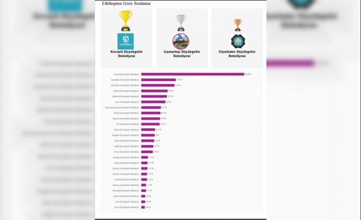 Gaziantep Büyükşehir Belediyesi sosyal medya performansıyla zirvede