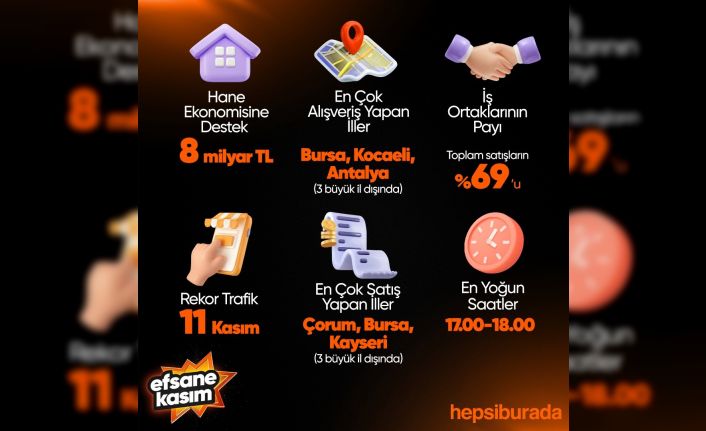 Hepsiburada’da ‘Efsane Kasım’da saniyede 12 ürün satıldı