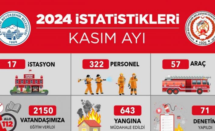 Kayseri İtfaiyesi’nden kasım ayında 959 olaya başarılı müdahale