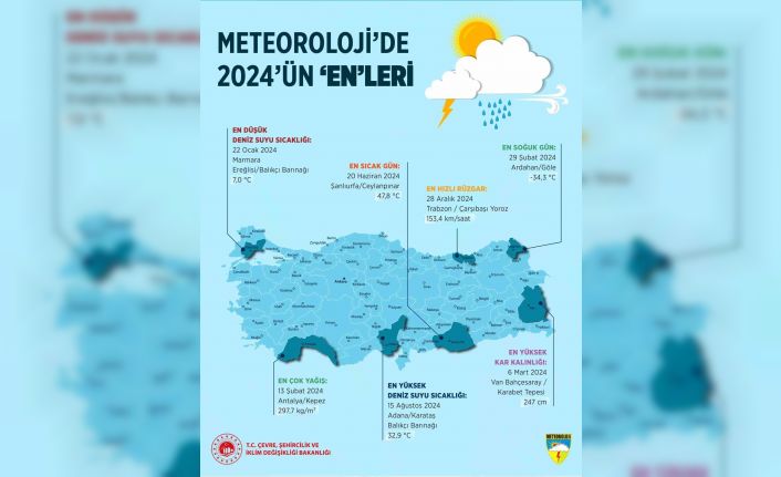 2024’de en yüksek sıcaklık 47,8 derece ile Şanlıurfa’da ölçüldü