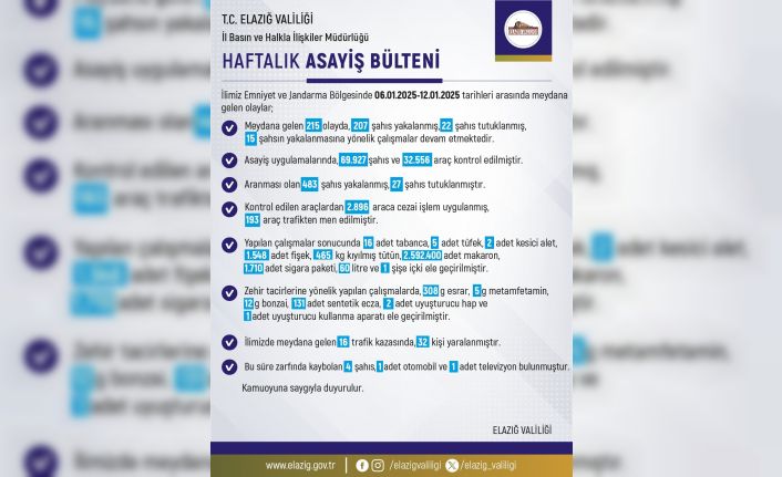 Elazığ’da bir haftada 215 olay meydana geldi, 207 kişi yakalandı