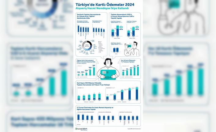 Kartlarla yapılan harcamalarda en yüksek artış eğitim sektöründe oldu