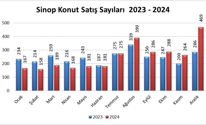 Sinop’ta 2024’te 3 bin 16 konut satıldı