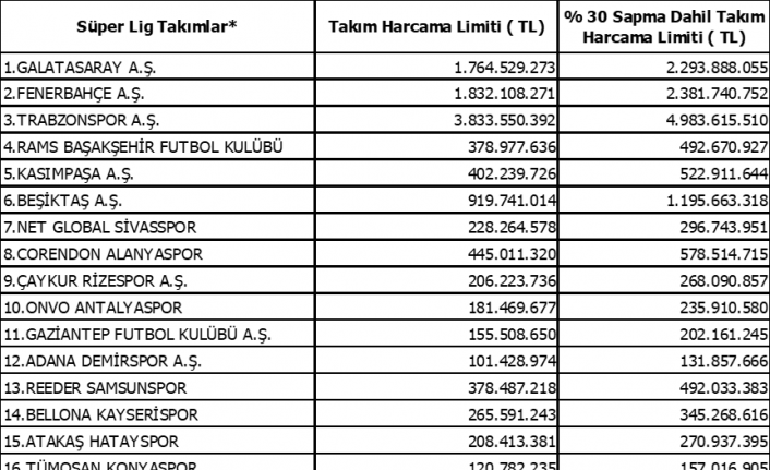 Süper Lig’de ara transfer dönemi harcama limitleri açıklandı