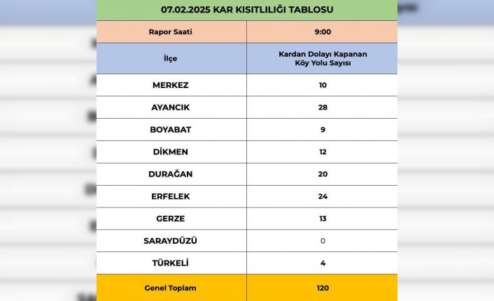 Sinop’ta 120 köy yolu ulaşıma kapalı
