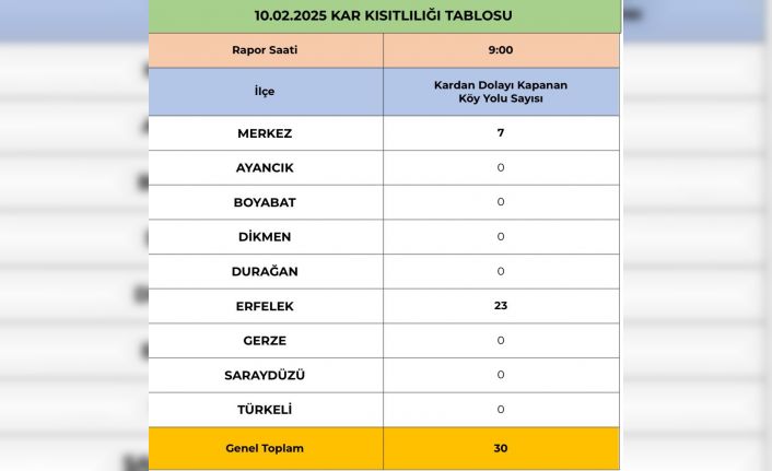 Sinop’ta karla mücadele çalışmaları: 30 köy yolu kapalı