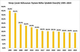 Sinop, çocuk nüfusunun en düşük olduğu 9. il oldu