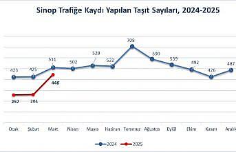 Sinopta trafiğe kayıtlı araç sayısı 79 bin 414 oldu